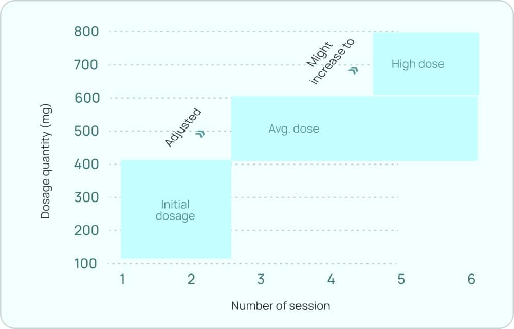 Ketamine dosage chart